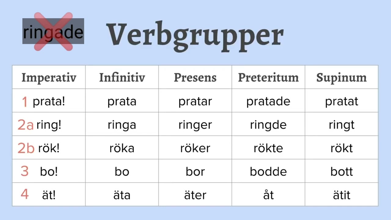 Verb | الفعل في اللغة السويدية #verbformer #verbgrupper