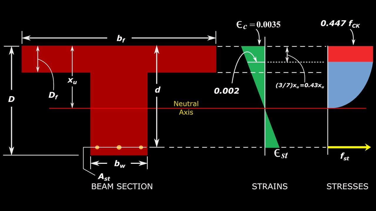 What is T Beam and Analysis of RCC T Beam