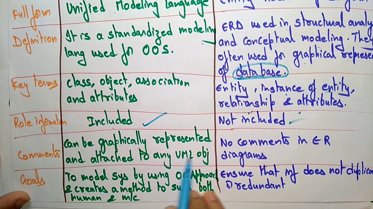 difference between UML and ER diagrams | by bhanu priya |