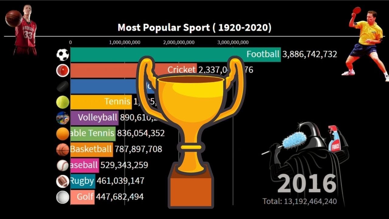 Most Popular Sports in the World Ranking (1920-2020)