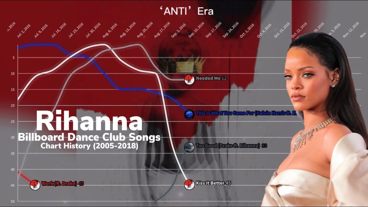 Rihanna | Billboard Dance Club Songs Chart History | (2005-2018)