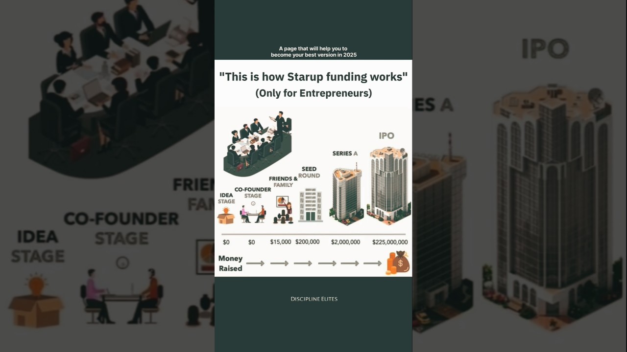 Startup funding stages #techfounder #startupfunding #startupfounders #venturecapital