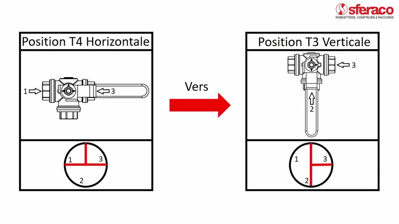 Sferaco Tuto : réglage des vannes 3 voies Figure 514