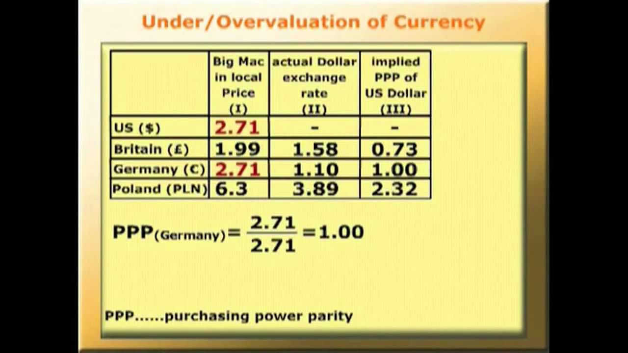 The Big Mac Index Video