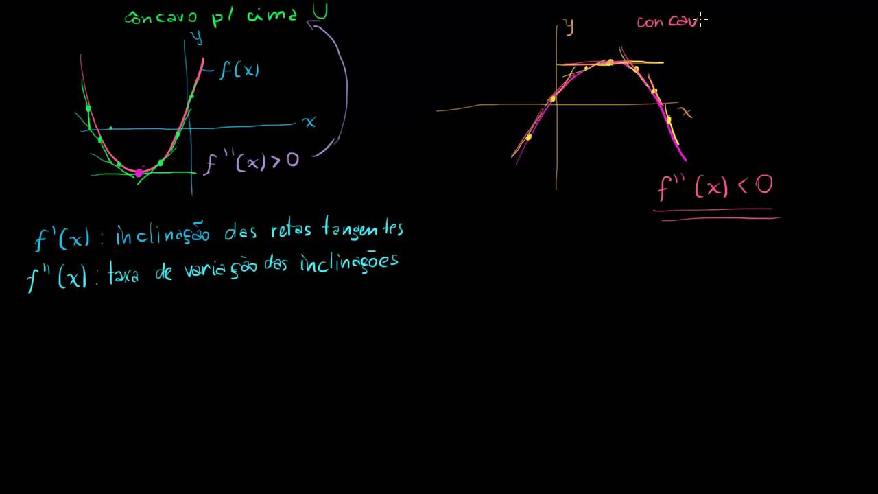 Concavidade, derivada segunda e pontos de inflexão