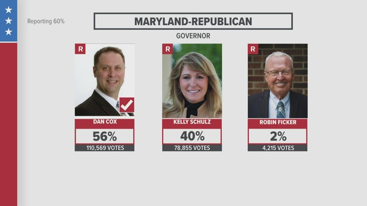 2022 primary election results: Dan Cox, Chris Van Hollen, Steny Hoyer, Jamie Raskin, Angela Alsobroo