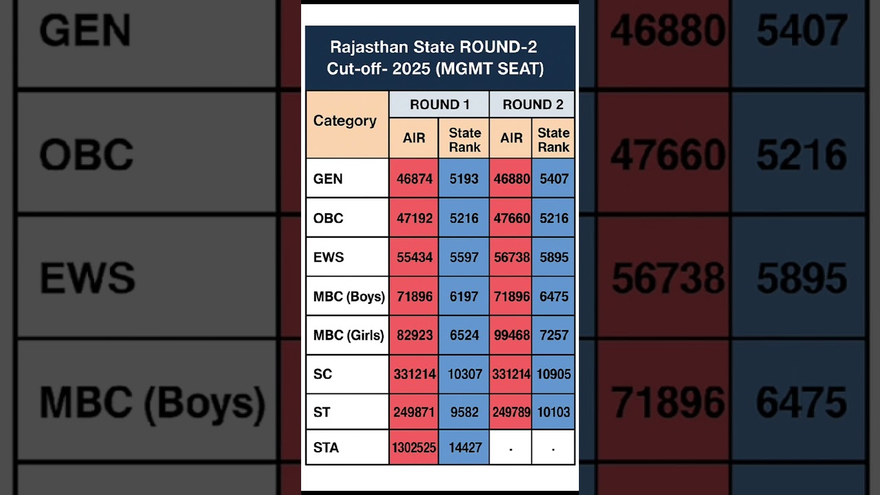 Neet 2025 : Rajasthan round 2 management seat cutoff ! #neet #motivation