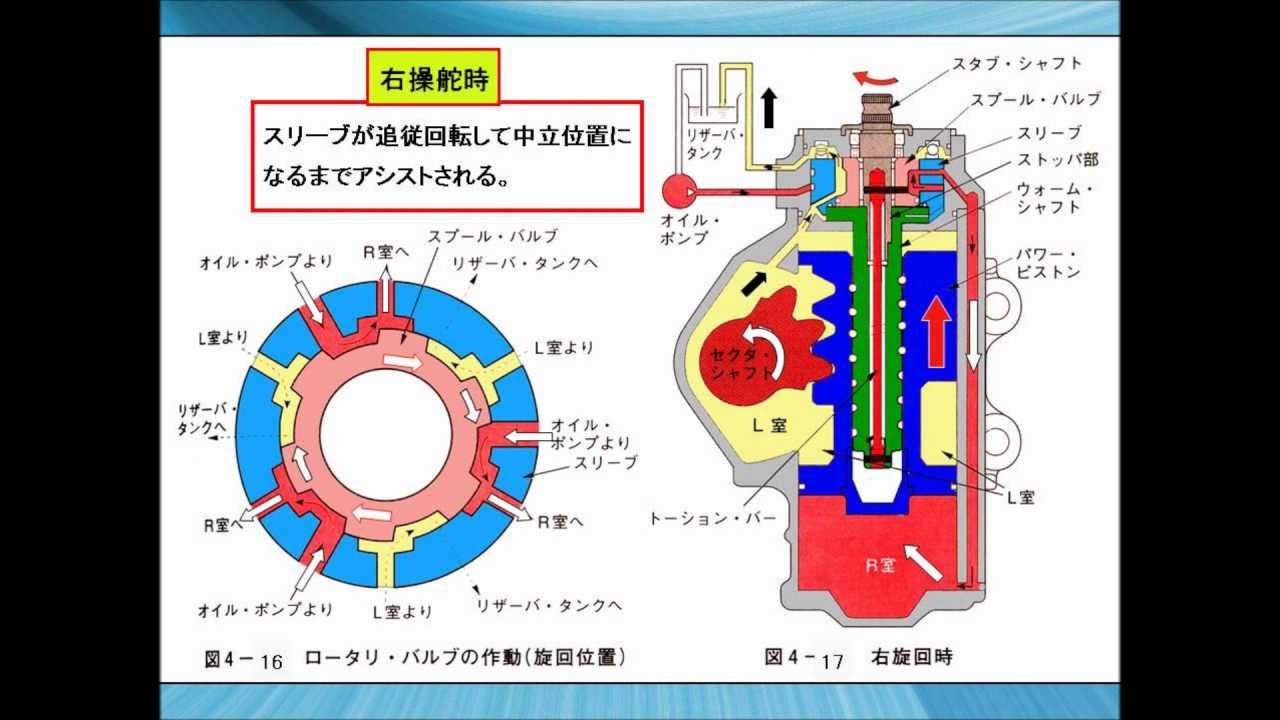 パワー・ステアリングの解説
