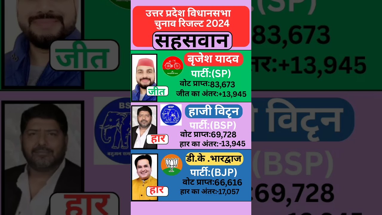 सहसवान (उत्तर प्रदेश) विधानसभा चुनाव रिजल्ट 2022 #uttarpradesh #election #government