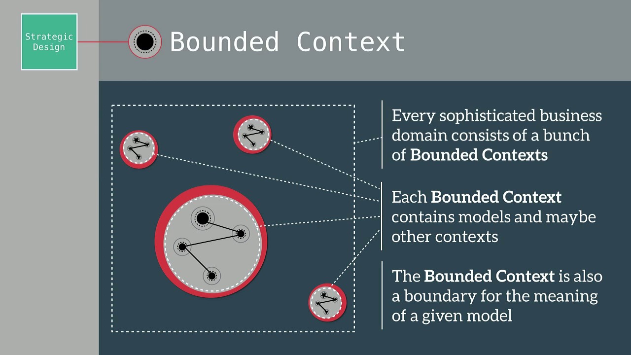 Webinar: Strategic (Domain Driven) Design with Spring Boot