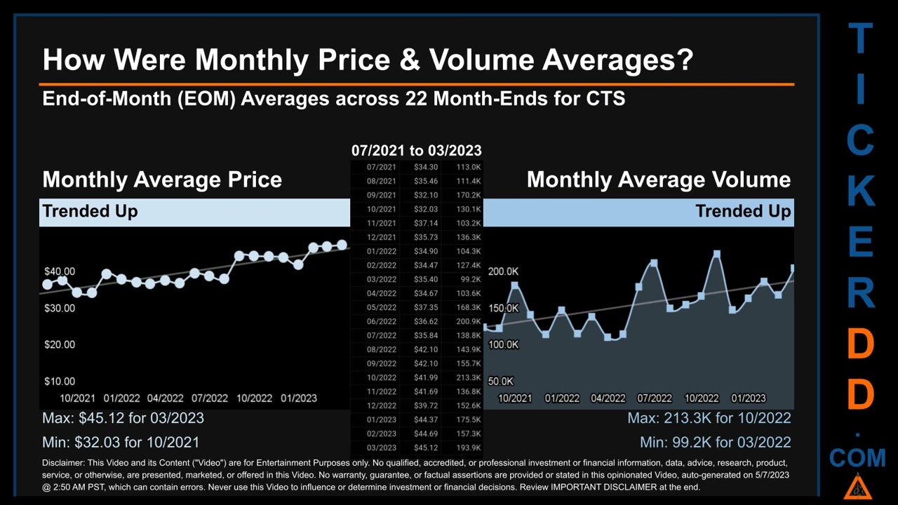 CTS News along with Price and Volume Analysis CTS Stock Analysis $CTS Latest News TickerDD CTS Price