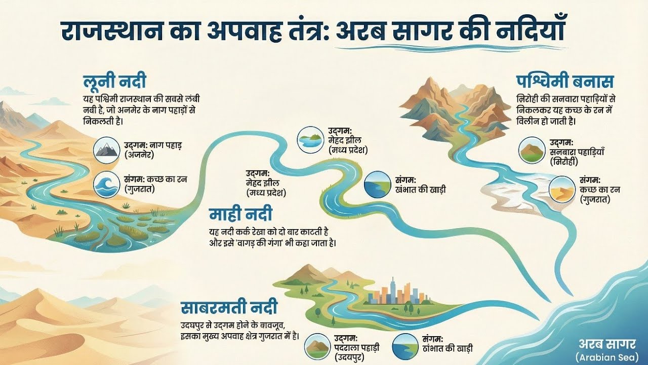 Rajasthan Geography #13 ll राजस्थान का अपवाह तंत्र ll #rajasthangeography #geography #rdtoppers #gk 