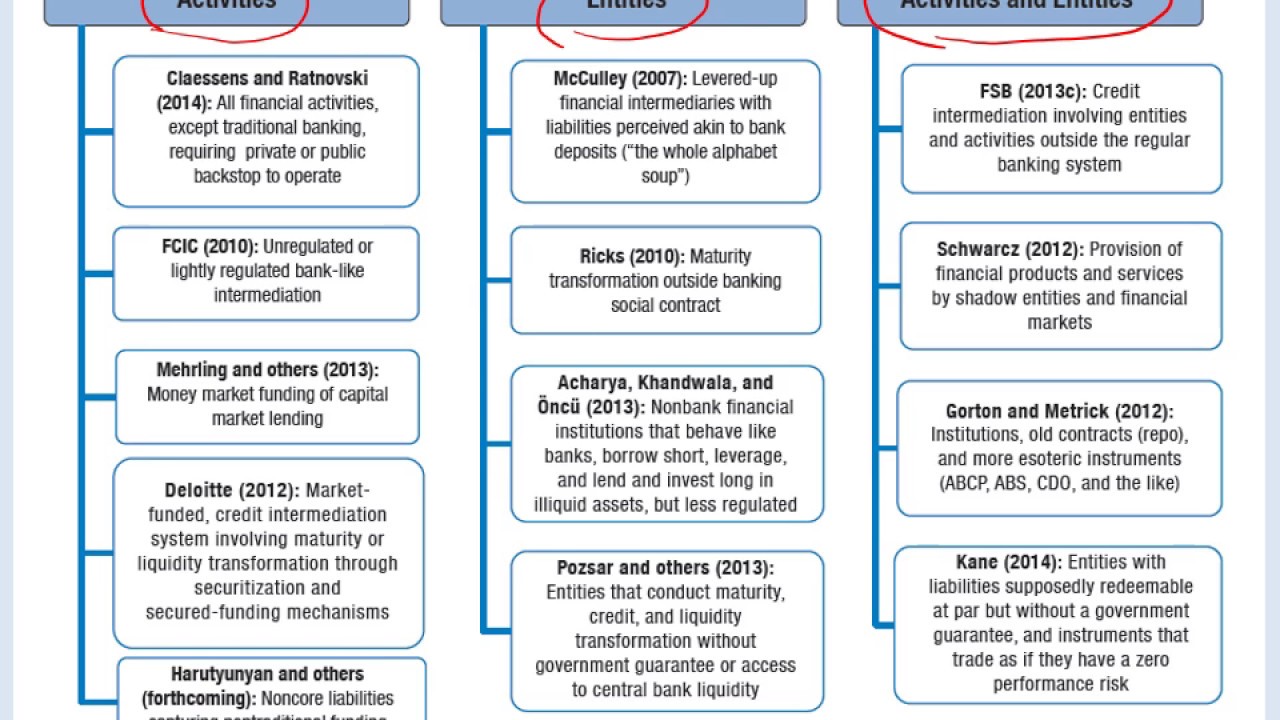 Shadow banking