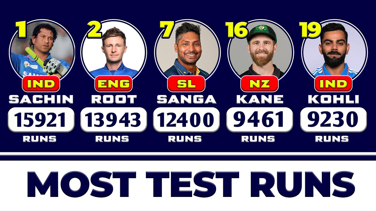 Most Test Runs In World Cricket 🏏 | Top Test Batters | T2OI Worldcup 2026