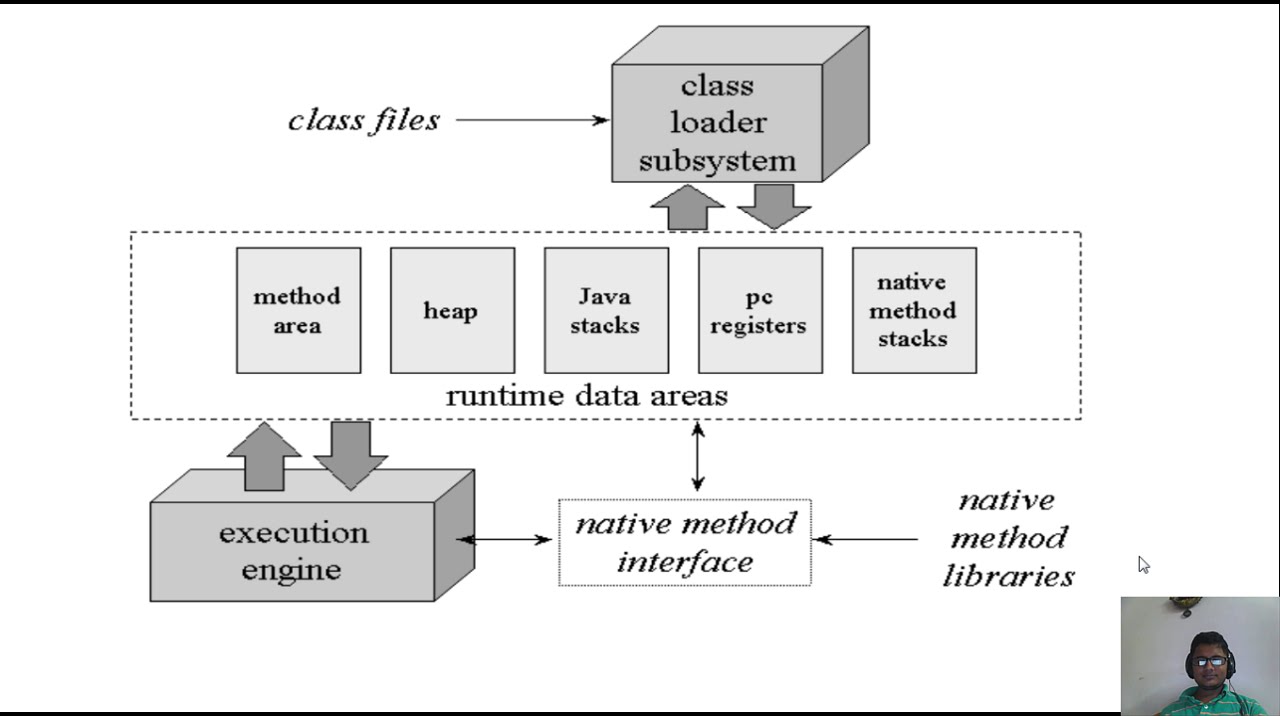 JVM ( Java Virtual Machine) Architecture Simple Explanation !!