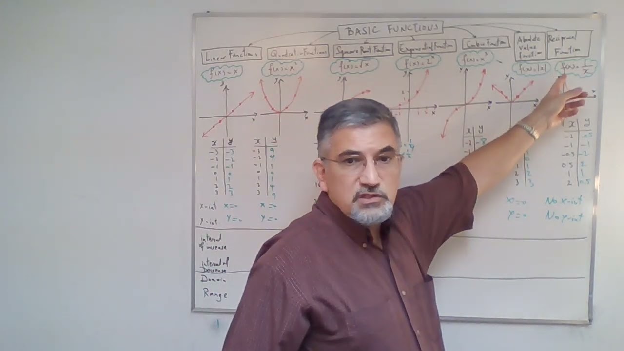 Chapter 1 - Transformations - All Basic Functions: Section 3A | MHF4U1 - Advanced Functions
