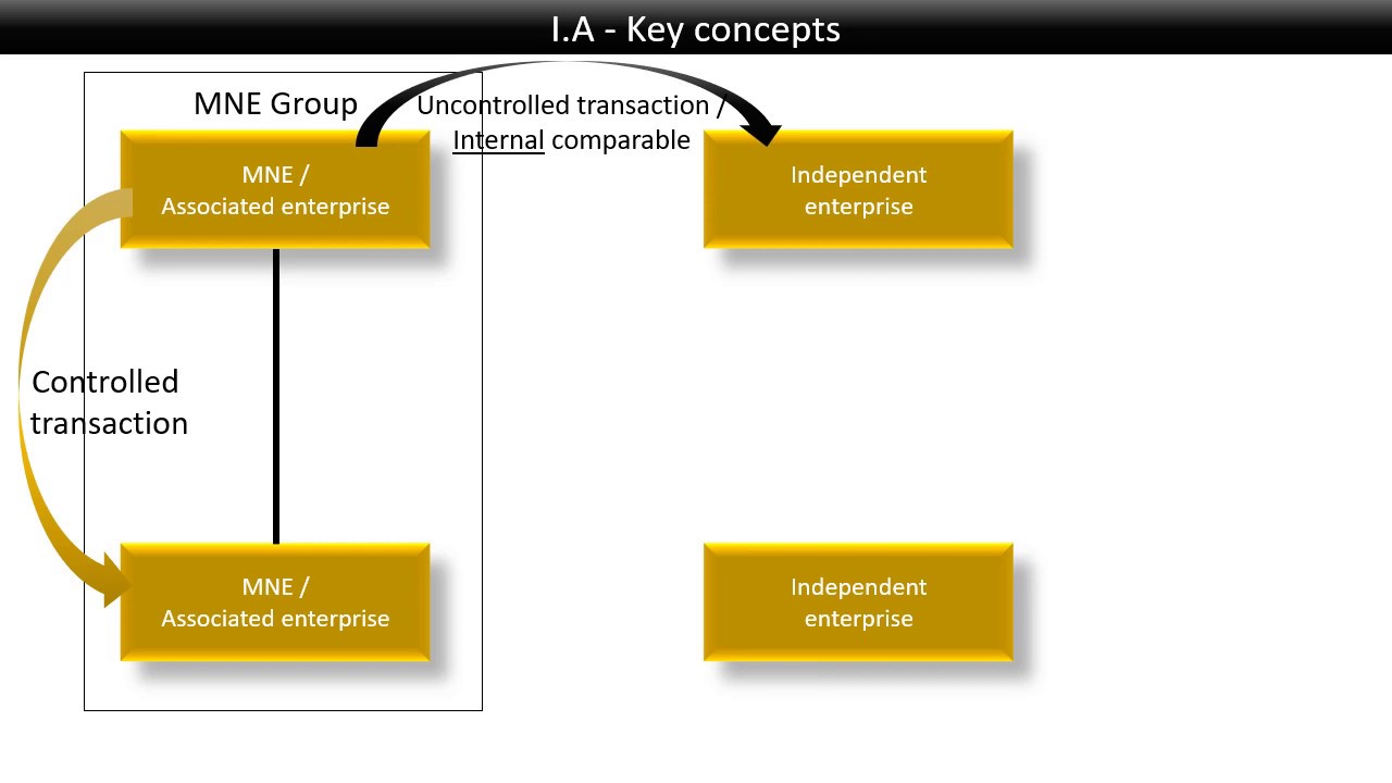 Transfer pricing: Key concepts of the Arm's length principle