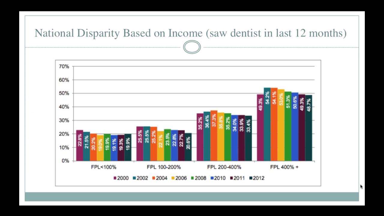 The Social Determinants of Dental Health