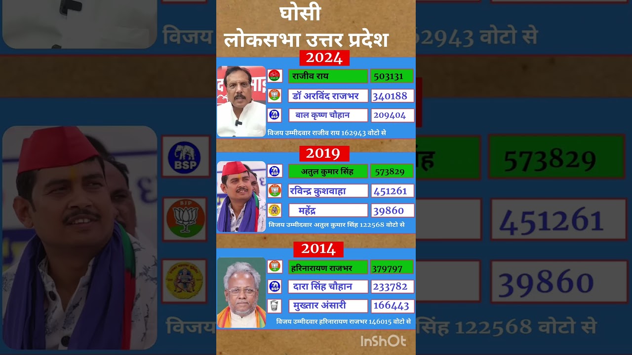 Uttar Pradesh Lok Sabha Election Results #soniagandhi #rahulgandhi #congress #bjp #up #raebareli