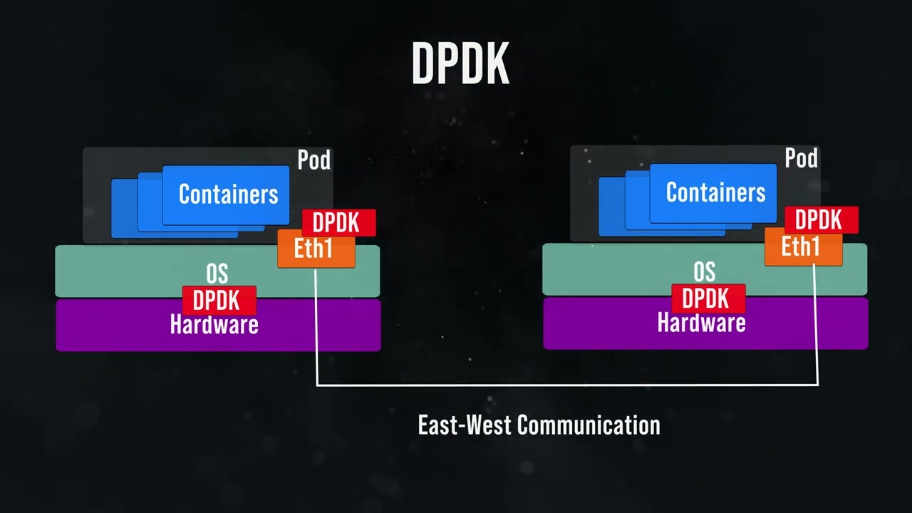 5-5 Telco Cloud : DPDK (Data Plane Development Kit)