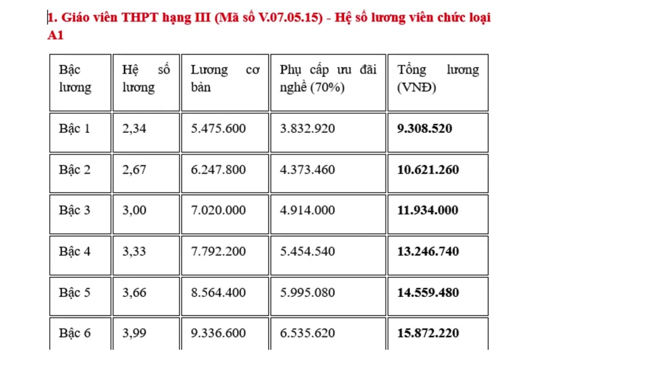 Lương giáo viên THPT theo Nghị quyết 71 NQTW, chưa tính các phụ cấp khác
