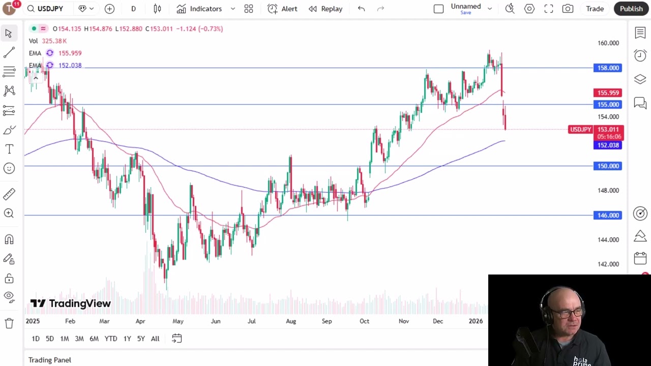 USD/JPY Analysis: US Dollar Plunges Against the Yen