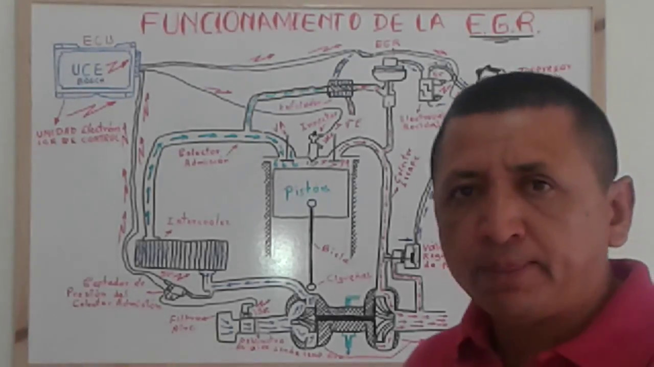 FUNCIONAMIENTO DE LA VÁLVULA (EGR)