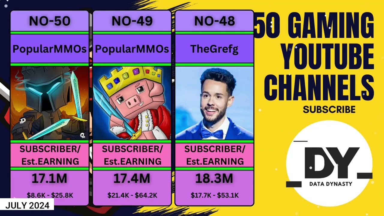 Top 50 YouTube Gaming Channels You Must Follow in 2024 by @DataDynasty24