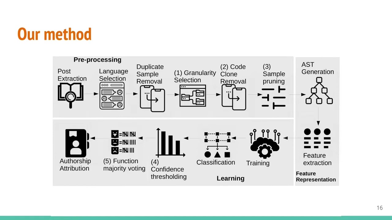 Towards Improving Code Stylometry Analysis in Underground Forums