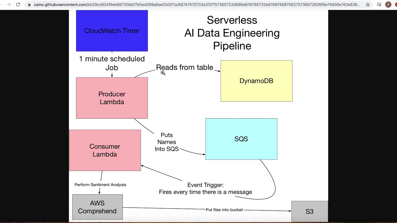 Serverless Data Engineering Pipeline