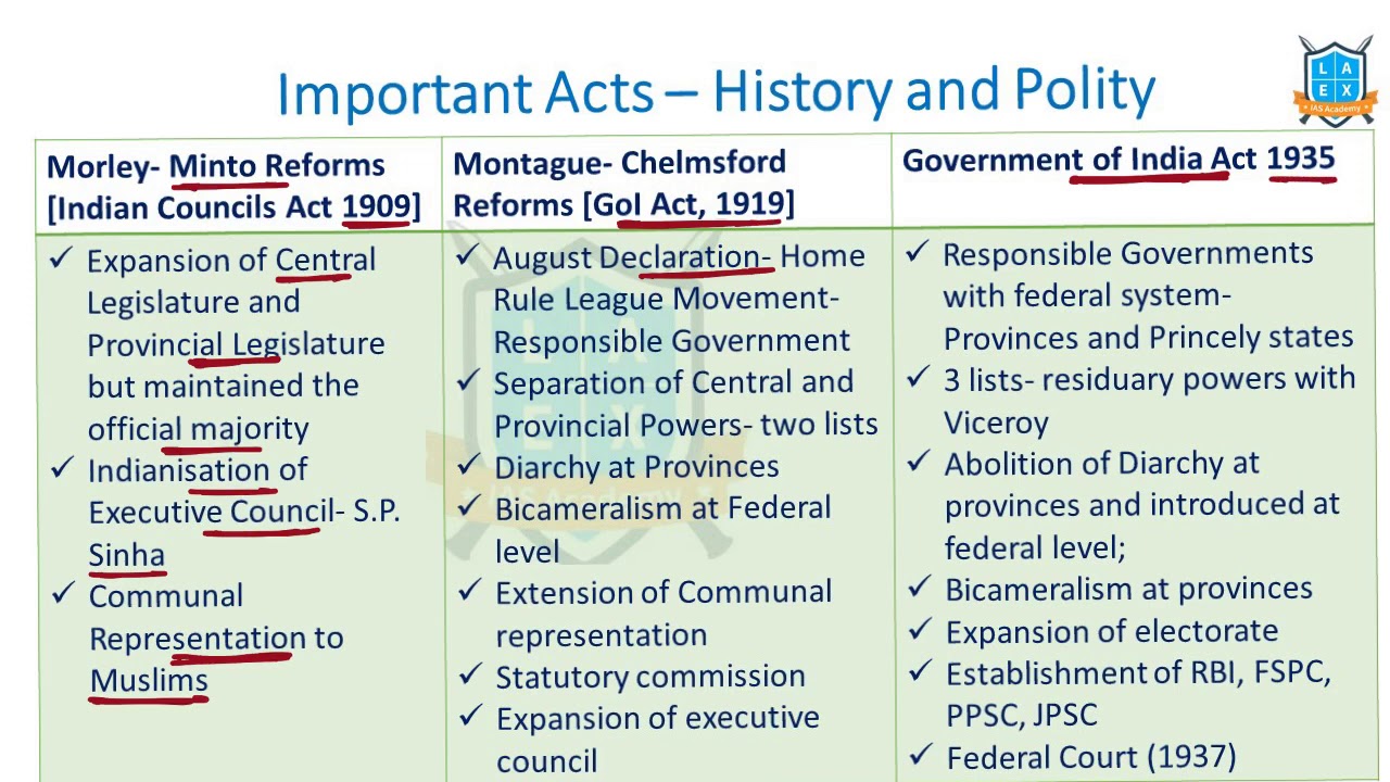 Important Acts - History and Polity ||Mana La Excellence || UPSC Coaching in Hyderabad