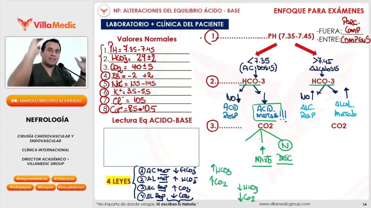 ALTERACIONES DEL EQUILIBRIO ÁCIDO‑BASE: ACIDOSIS, ALCALOSIS Y GASOMETRÍA 2026 VILLAMEDIC