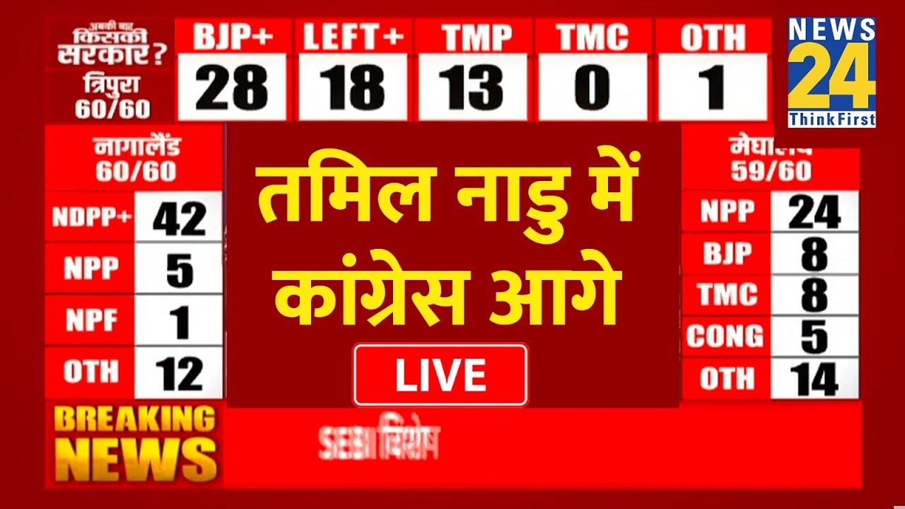 तमिल नाडु में कांग्रेस आगे LIVE | Tamil Nadu Bypoll Election 2023 | Election Result | East Erode