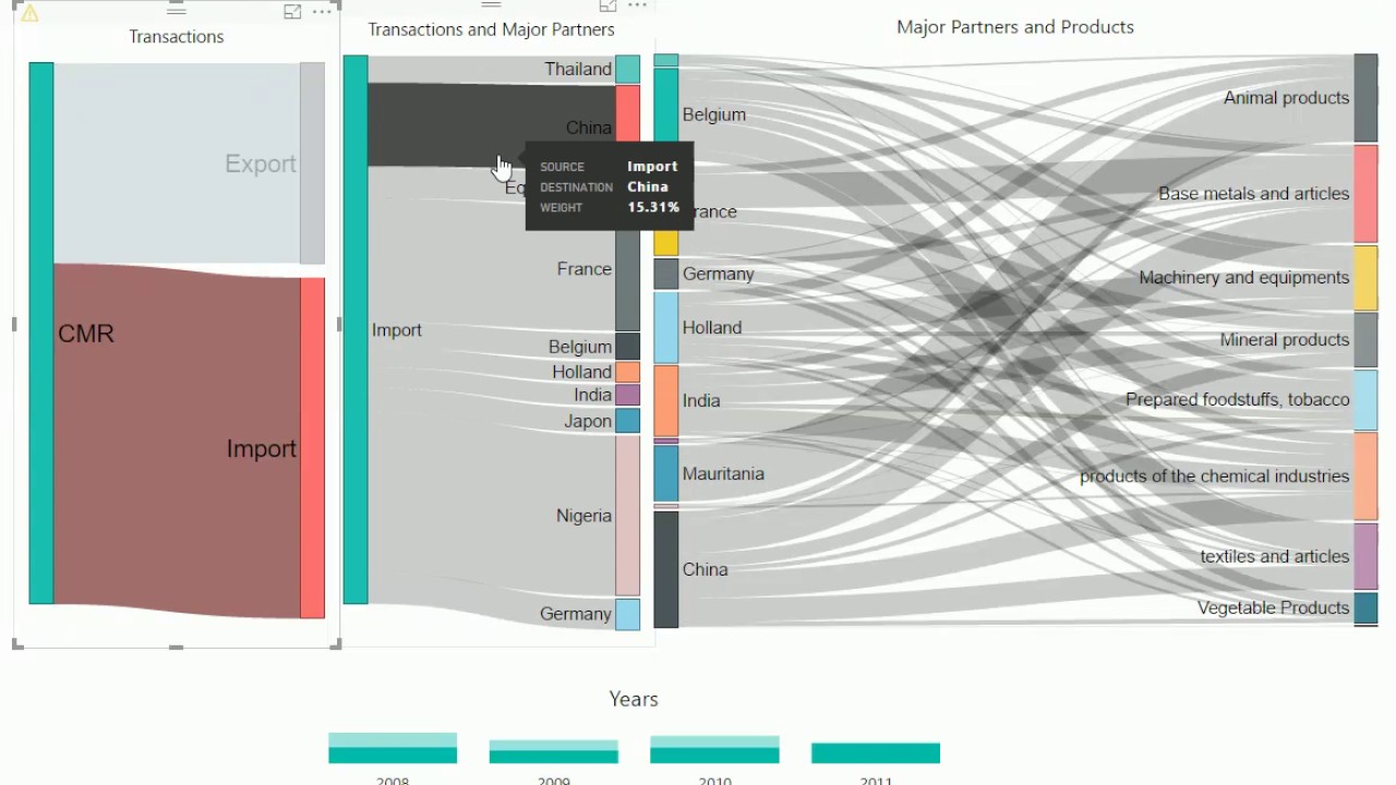 Visualization of trade data
