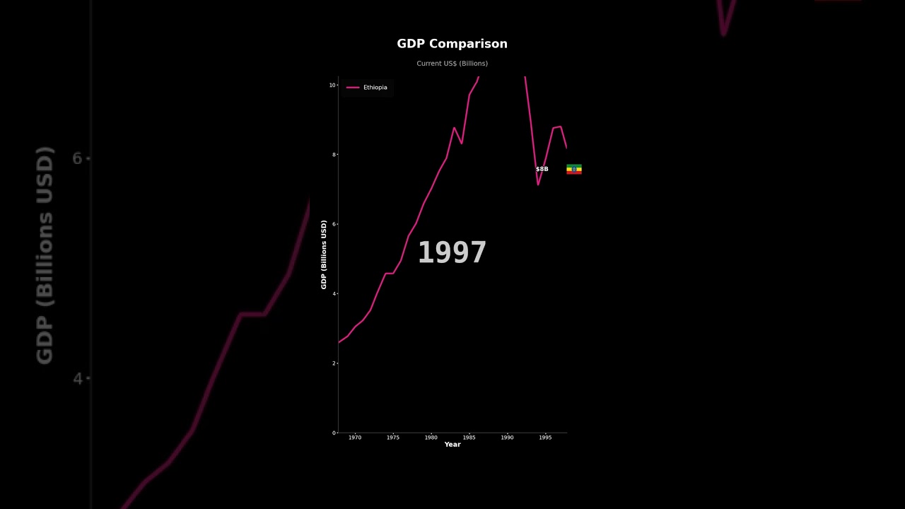 GDP Growth of Ethiopia | Economic Analysis