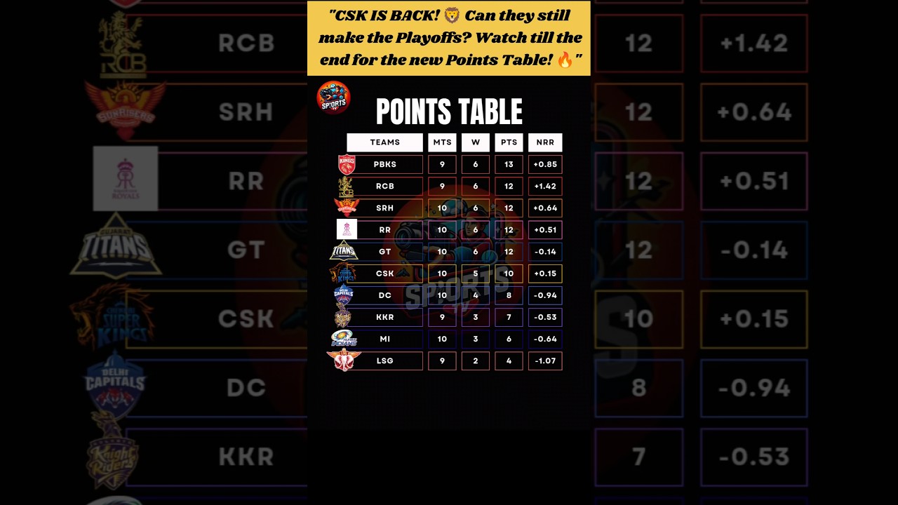 IPL 2026 Points Table After CSK vs DC Match 📊 Who's on Top? #shortsfeed #shorts #trending #viral
