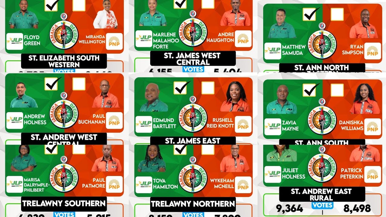 JLP & PNP Winners and Losers of the 2025 General Elections 