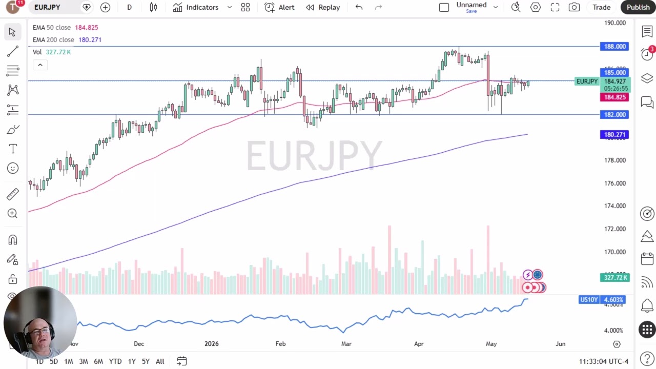 EUR/JPY Price Analysis: Euro Grinding Higher Against the Yen