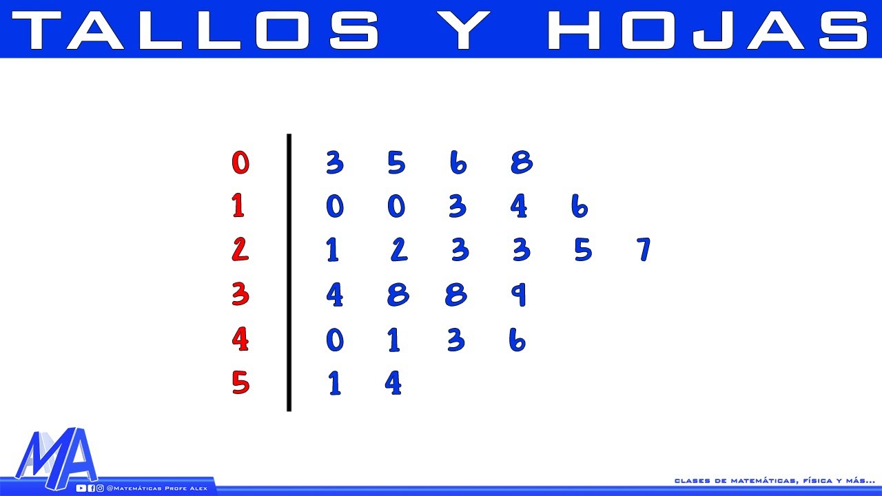 Gráfico de tallos y hojas
