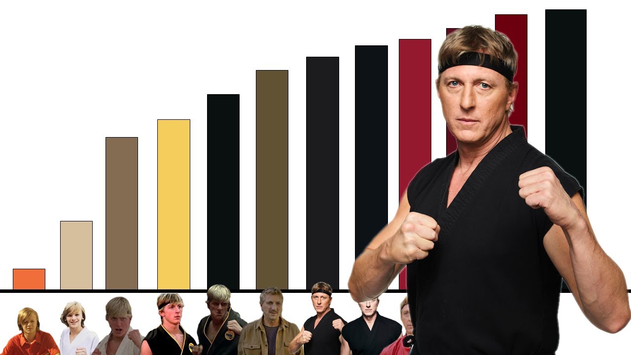 Niveles de Poder de Johnny Lawrence de Cobra Kai y Karate Kid