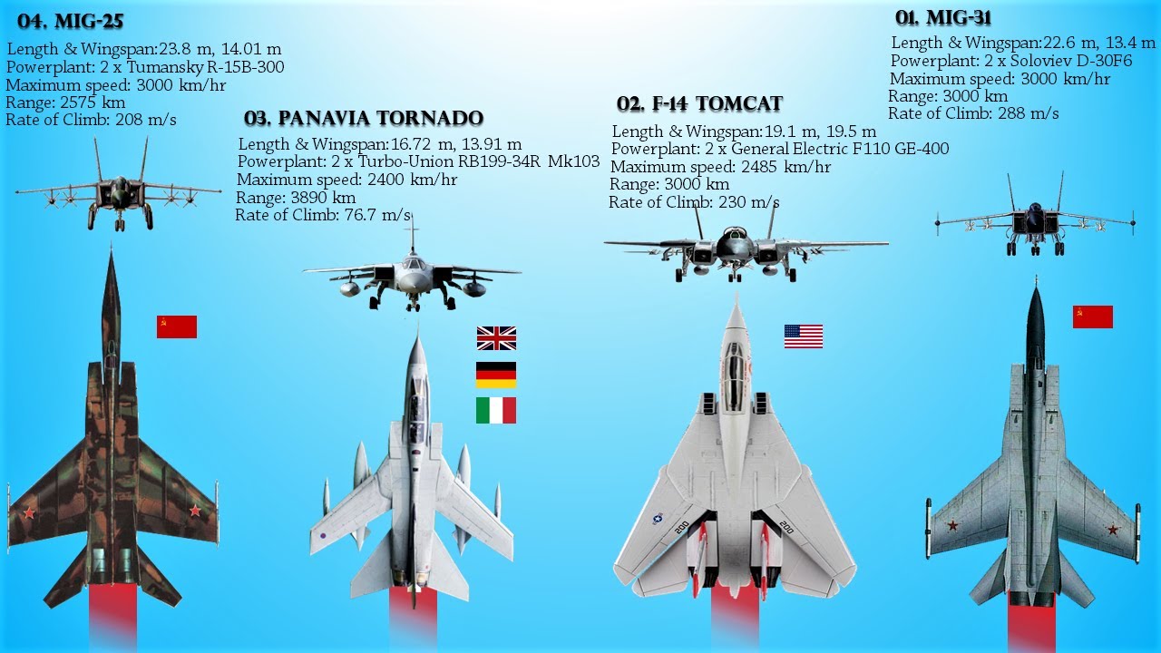 Top 8 Dedicated Interceptor Aircraft Of All Time