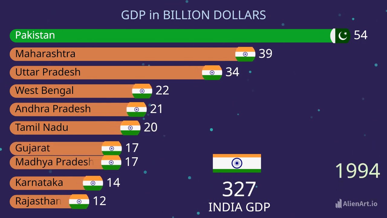 GDP Comparison Indian States 🇮🇳 VS Pakistan (1990 - 2025)
