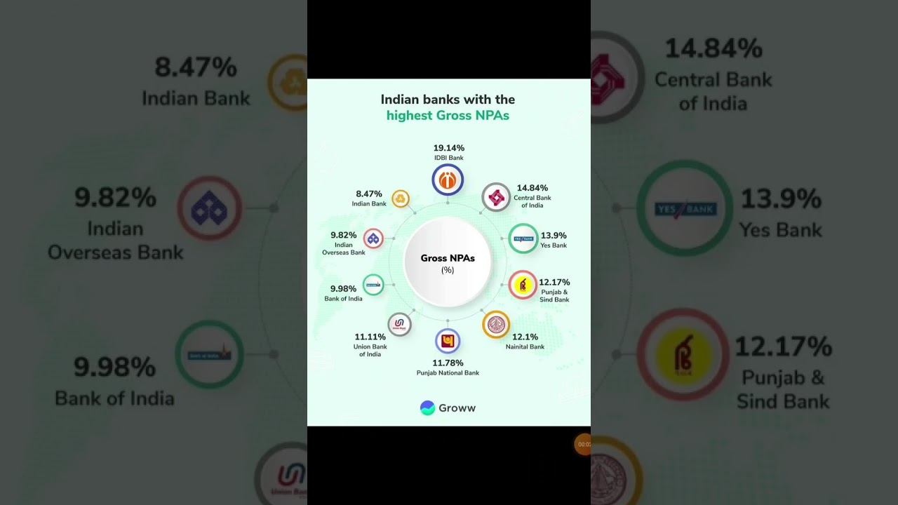 indian banks with highest gross NPA
