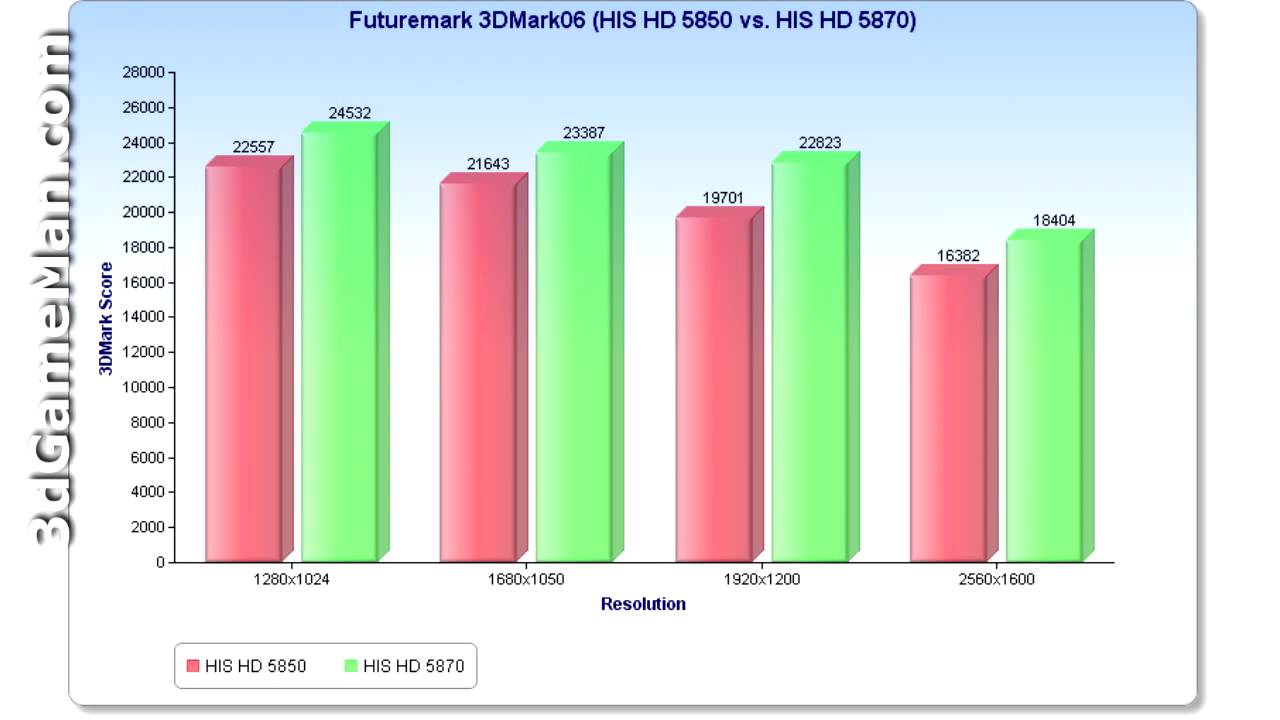 #292 - Q&A: How fast is the 5850 compared to the 5870?
