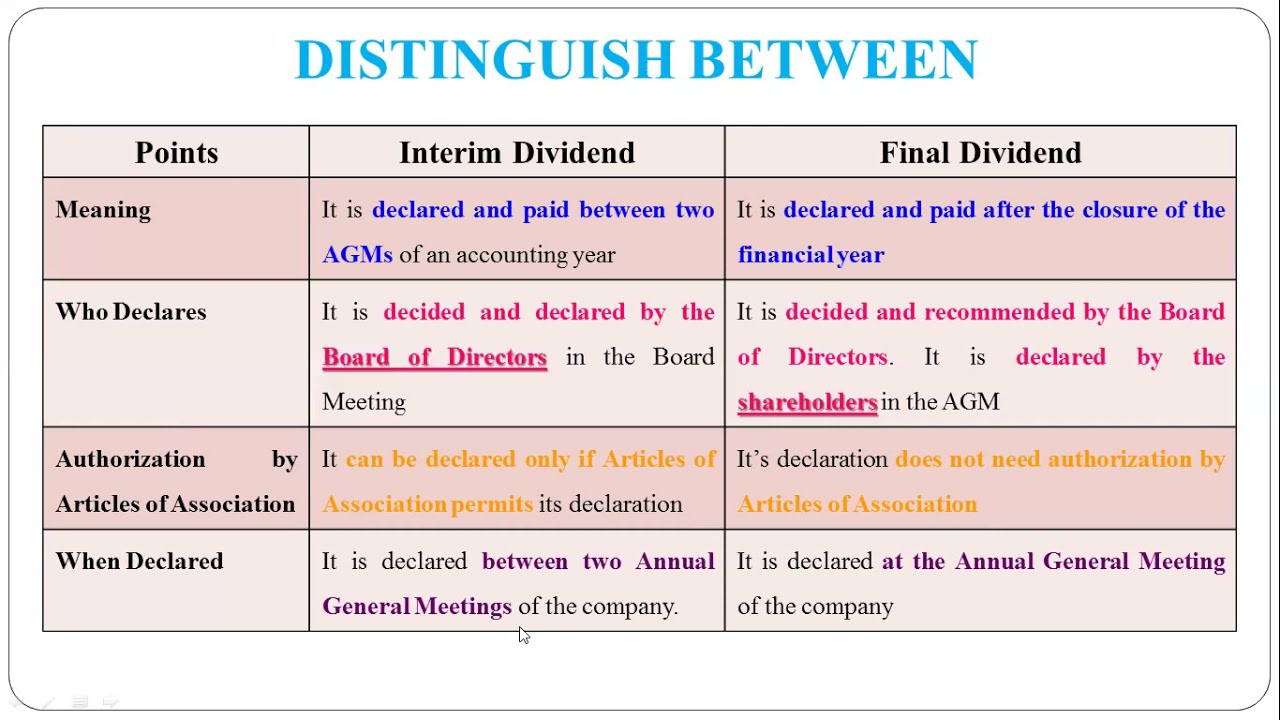 66 - Distinguish between Interim Dividend and Final Dividend