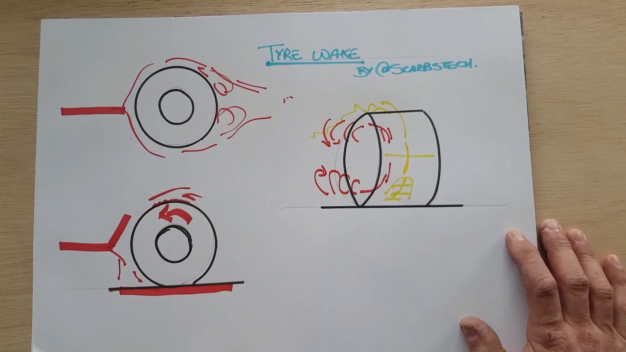 Racecar F1 tyre wake explained