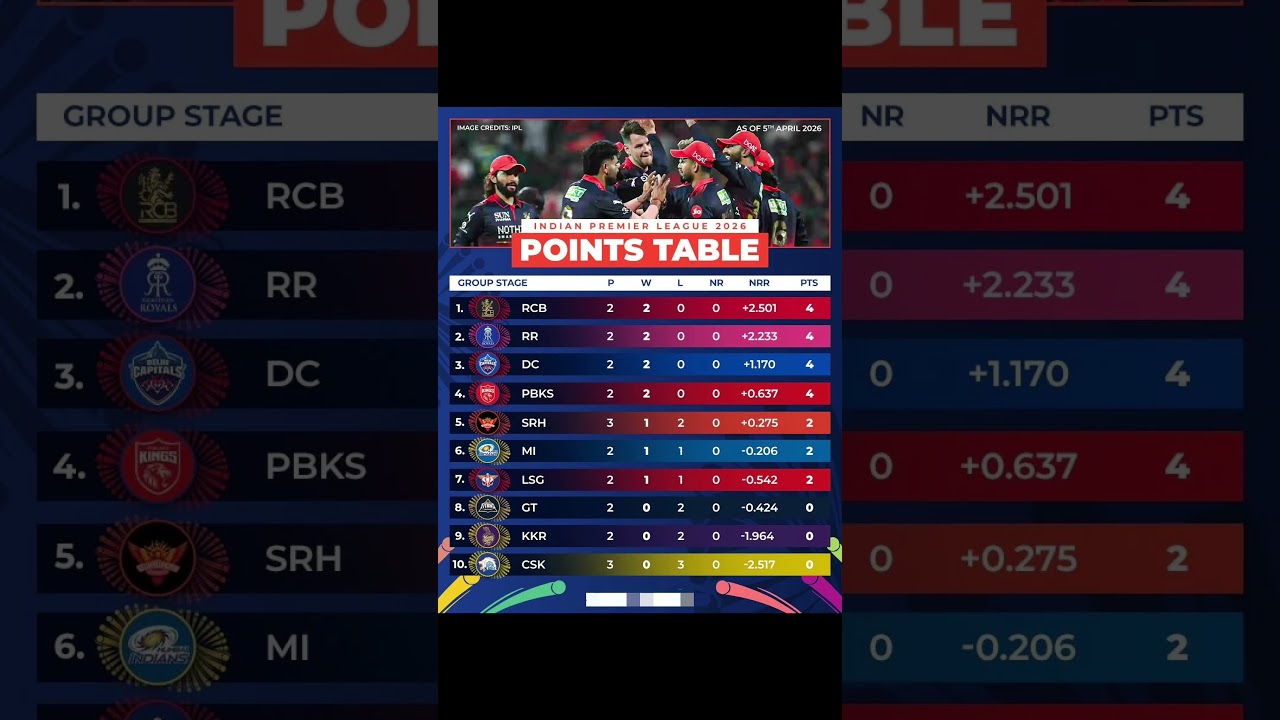 Ipl 2026 Points Table Update 🥵🔥#rcbvscsk #cskvsrcb #ipl2026 #ipl2026 #ipl #rcb #csk #shorts