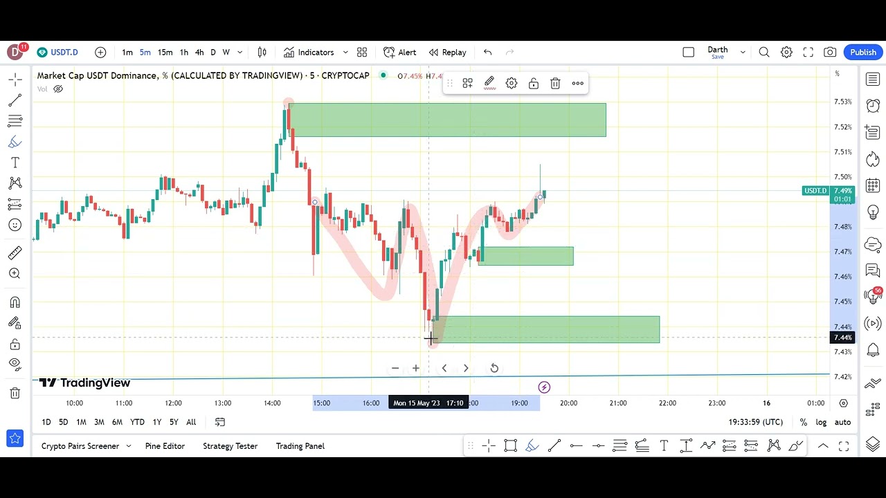 usdt dominance about to rise and btc might fall | trading cryptocurrency #bitcoin #cryptocurrency