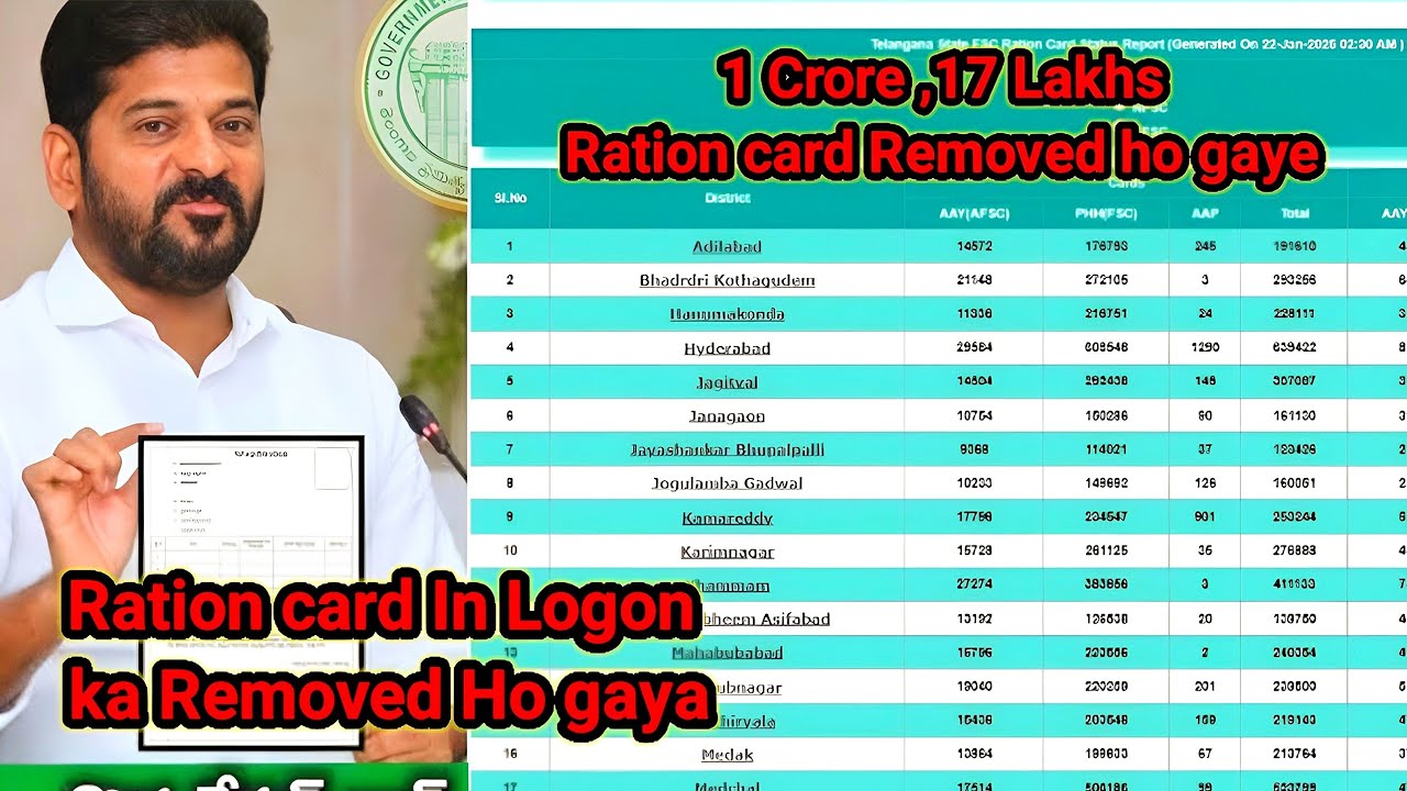 Ration card 1 Crore.17 Lakhs Removed ho gaye | Telangana Schemes | Ration Card Shocked update |#news