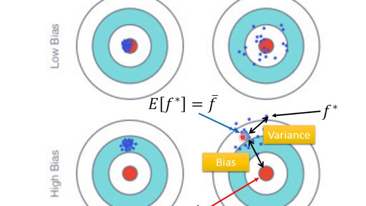 ML Lecture 2: Where does the error come from?